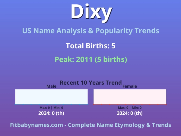 Infographic: Dixy name meaning, origin, and popularity trends in the United States (US baby name analysis chart)