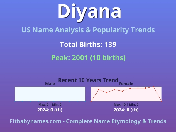 Infographic: Diyana name meaning, origin, and popularity trends in the United States (US baby name analysis chart)