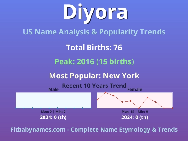 Infographic: Diyora name meaning, origin, and popularity trends in the United States (US baby name analysis chart)