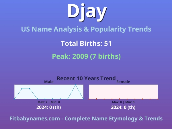 Infographic: Djay name meaning, origin, and popularity trends in the United States (US baby name analysis chart)