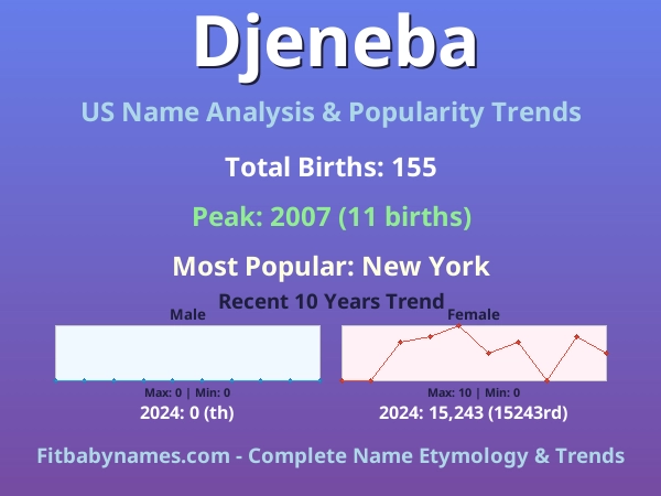 Infographic: Djeneba name meaning, origin, and popularity trends in the United States (US baby name analysis chart)