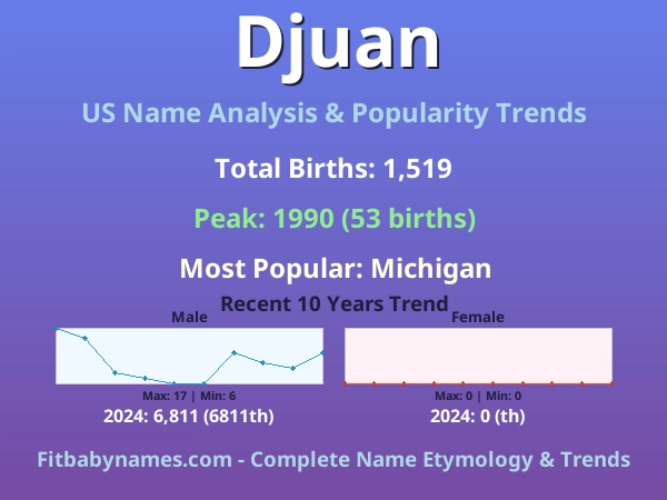 Infographic: Djuan name meaning, origin, and popularity trends in the United States (US baby name analysis chart)