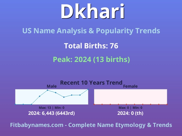 Infographic: Dkhari name meaning, origin, and popularity trends in the United States (US baby name analysis chart)