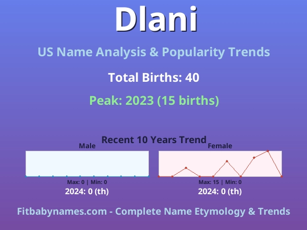 Infographic: Dlani name meaning, origin, and popularity trends in the United States (US baby name analysis chart)