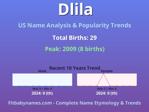 Infographic: Dlila name meaning, origin, and popularity trends in the United States (US baby name analysis chart)