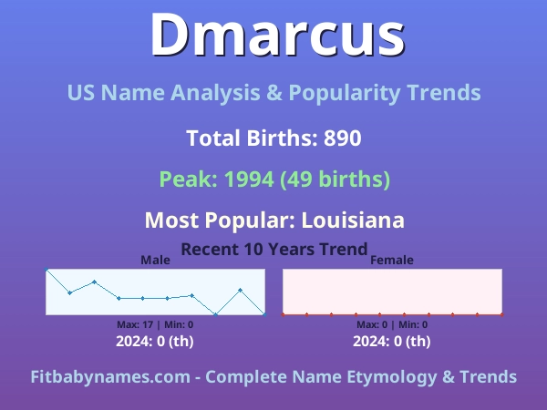 Infographic: Dmarcus name meaning, origin, and popularity trends in the United States (US baby name analysis chart)