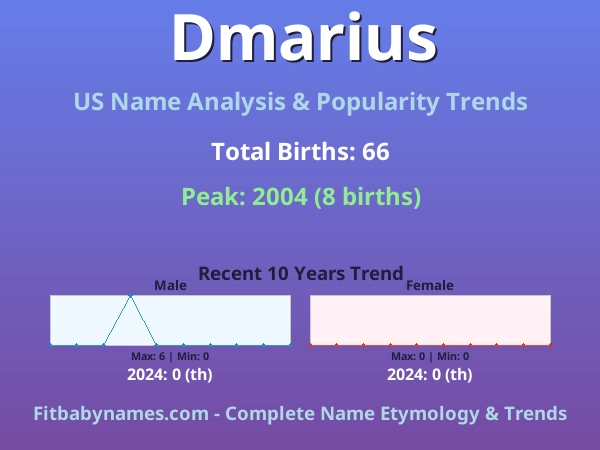 Infographic: Dmarius name meaning, origin, and popularity trends in the United States (US baby name analysis chart)