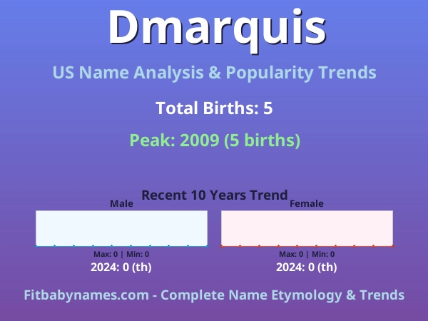 Infographic: Dmarquis name meaning, origin, and popularity trends in the United States (US baby name analysis chart)