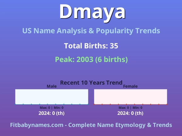 Infographic: Dmaya name meaning, origin, and popularity trends in the United States (US baby name analysis chart)