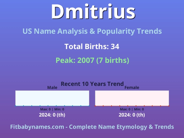Infographic: Dmitrius name meaning, origin, and popularity trends in the United States (US baby name analysis chart)