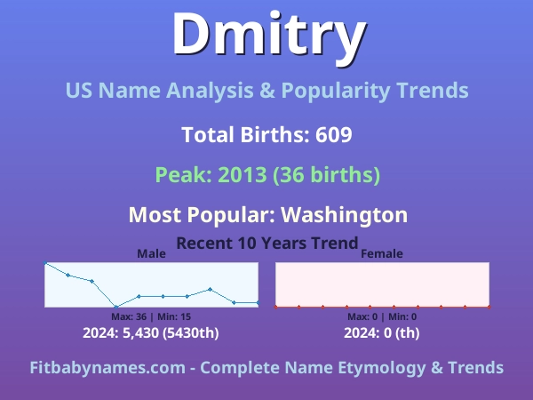 Infographic: Dmitry name meaning, origin, and popularity trends in the United States (US baby name analysis chart)