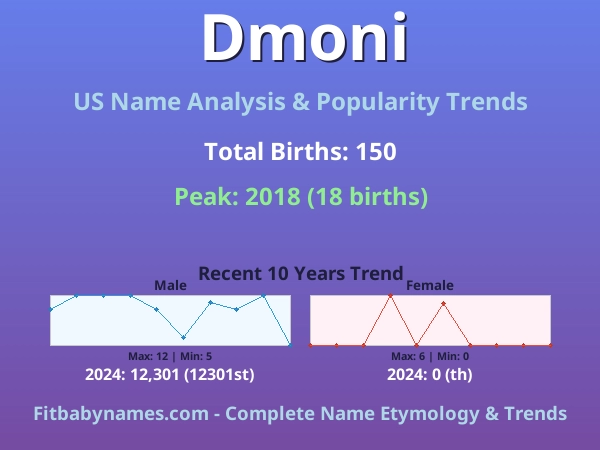 Infographic: Dmoni name meaning, origin, and popularity trends in the United States (US baby name analysis chart)