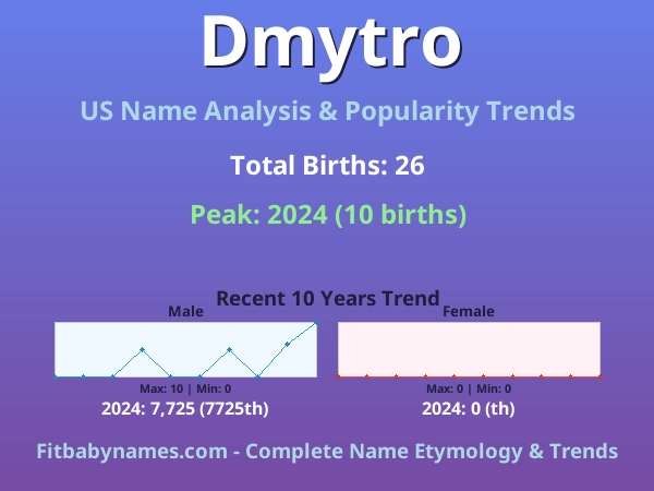 Infographic: Dmytro name meaning, origin, and popularity trends in the United States (US baby name analysis chart)