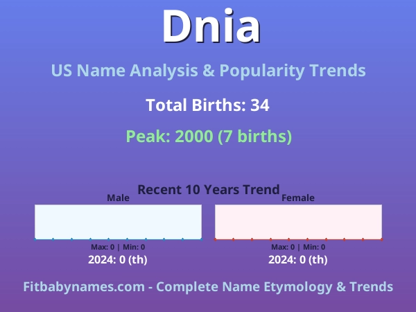 Infographic: Dnia name meaning, origin, and popularity trends in the United States (US baby name analysis chart)