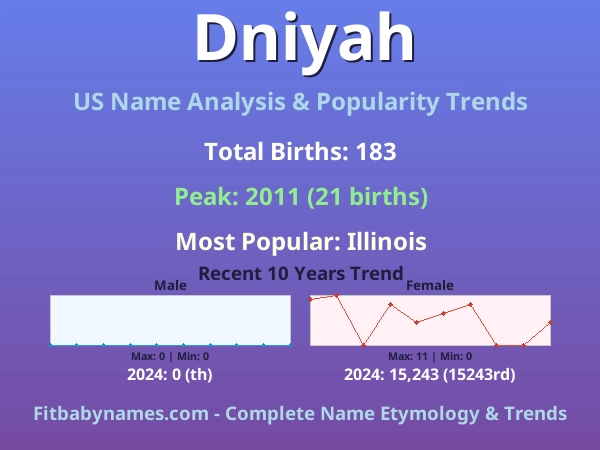 Infographic: Dniyah name meaning, origin, and popularity trends in the United States (US baby name analysis chart)