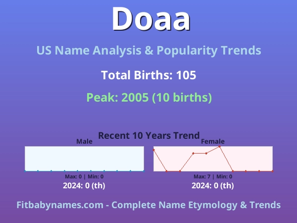 Infographic: Doaa name meaning, origin, and popularity trends in the United States (US baby name analysis chart)