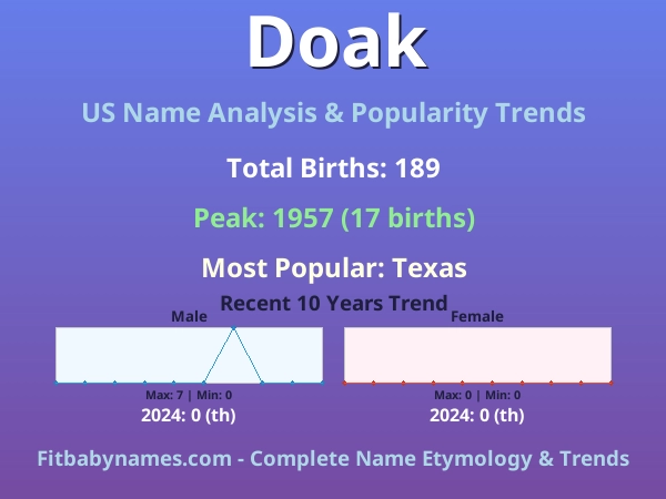 Infographic: Doak name meaning, origin, and popularity trends in the United States (US baby name analysis chart)