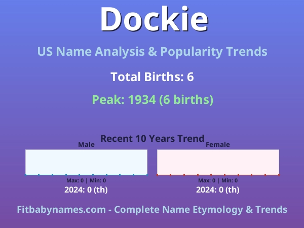 Infographic: Dockie name meaning, origin, and popularity trends in the United States (US baby name analysis chart)