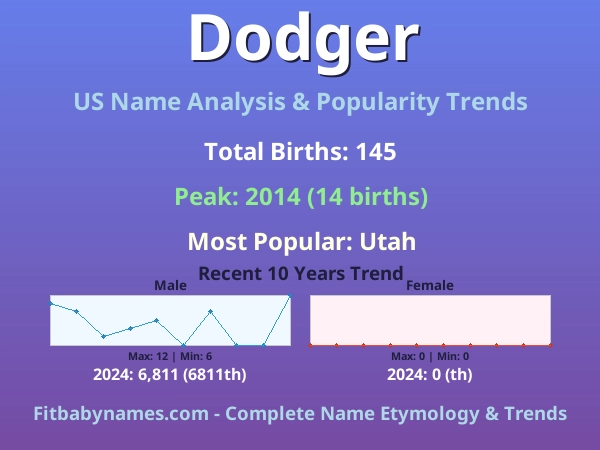 Infographic: Dodger name meaning, origin, and popularity trends in the United States (US baby name analysis chart)
