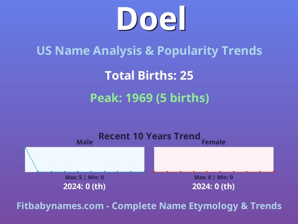 Infographic: Doel name meaning, origin, and popularity trends in the United States (US baby name analysis chart)