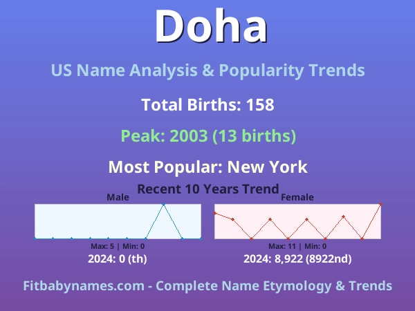 Infographic: Doha name meaning, origin, and popularity trends in the United States (US baby name analysis chart)