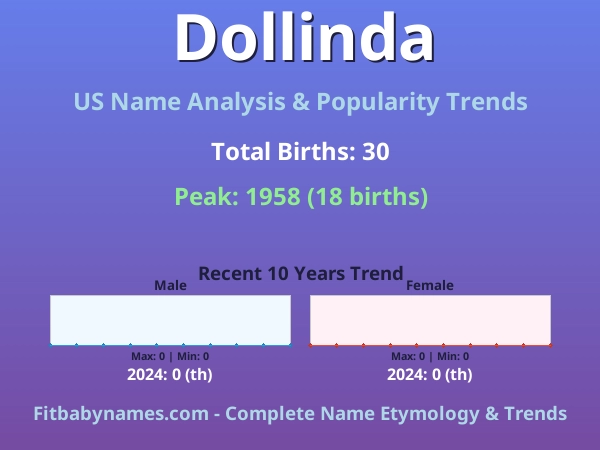 Infographic: Dollinda name meaning, origin, and popularity trends in the United States (US baby name analysis chart)
