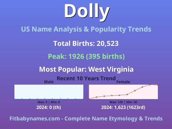 Infographic: Dolly name meaning, origin, and popularity trends in the United States (US baby name analysis chart)