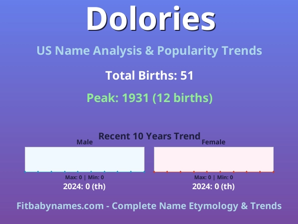 Infographic: Dolories name meaning, origin, and popularity trends in the United States (US baby name analysis chart)