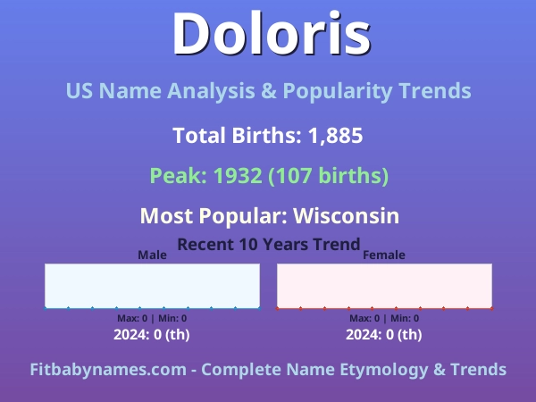 Infographic: Doloris name meaning, origin, and popularity trends in the United States (US baby name analysis chart)