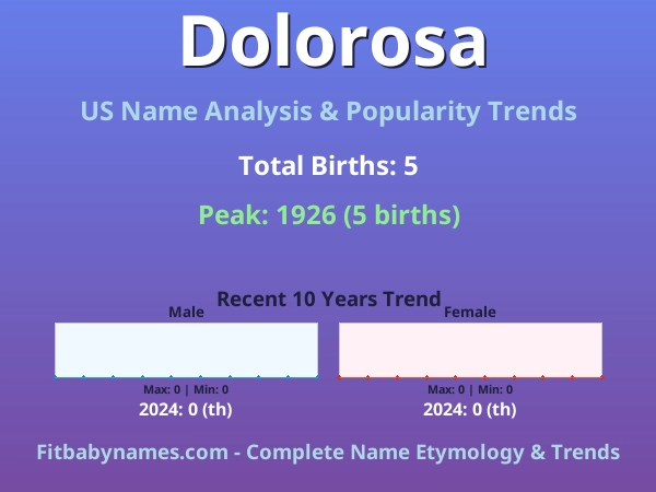 Infographic: Dolorosa name meaning, origin, and popularity trends in the United States (US baby name analysis chart)