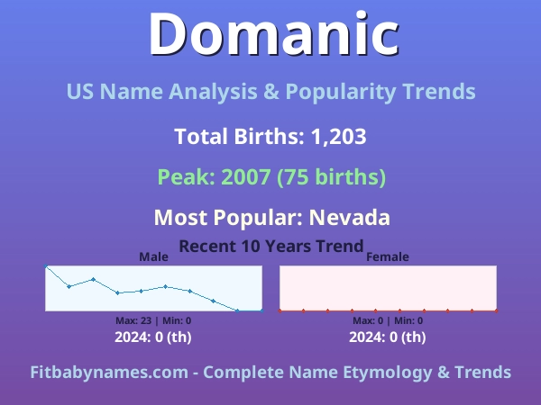 Infographic: Domanic name meaning, origin, and popularity trends in the United States (US baby name analysis chart)