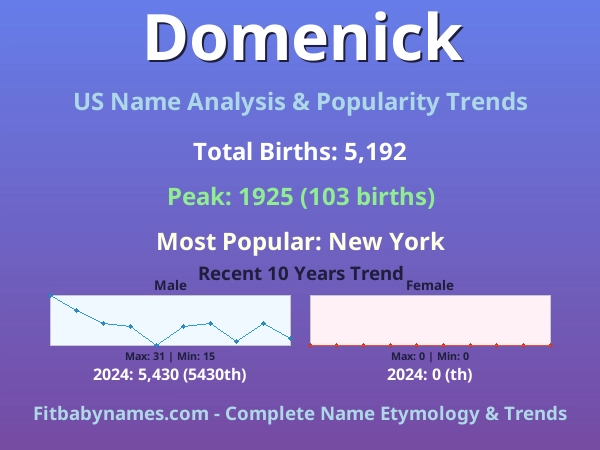 Infographic: Domenick name meaning, origin, and popularity trends in the United States (US baby name analysis chart)