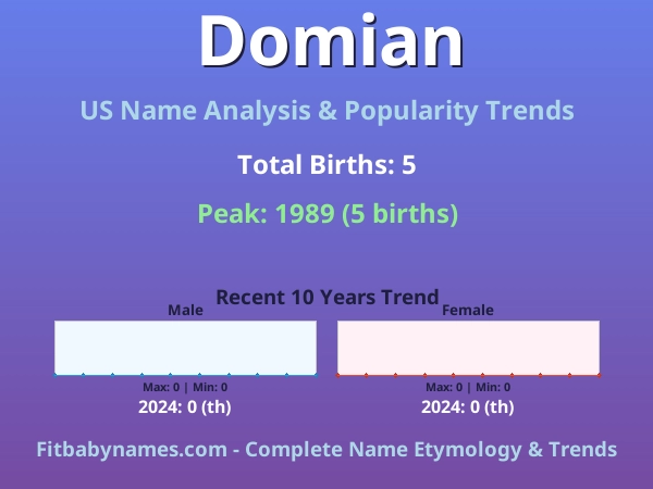 Infographic: Domian name meaning, origin, and popularity trends in the United States (US baby name analysis chart)