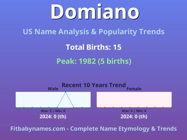 Infographic: Domiano name meaning, origin, and popularity trends in the United States (US baby name analysis chart)