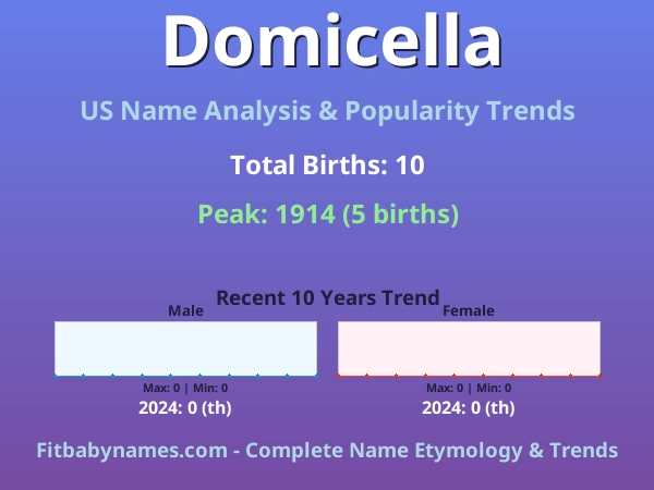 Infographic: Domicella name meaning, origin, and popularity trends in the United States (US baby name analysis chart)