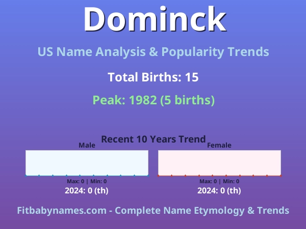 Infographic: Dominck name meaning, origin, and popularity trends in the United States (US baby name analysis chart)