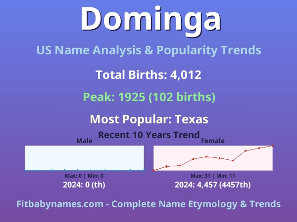 Infographic: Dominga name meaning, origin, and popularity trends in the United States (US baby name analysis chart)