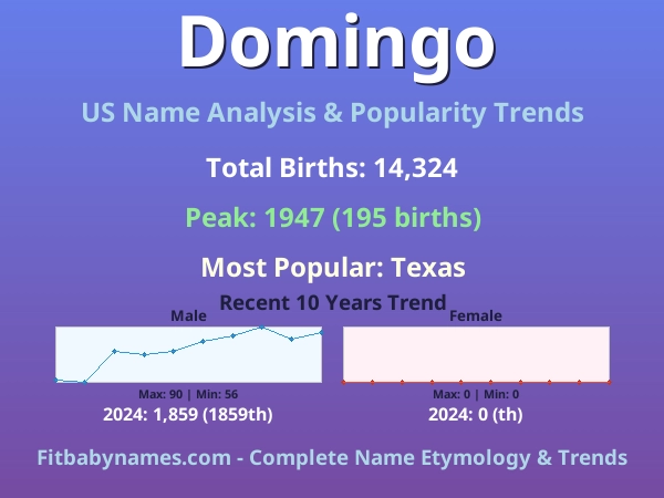 Infographic: Domingo name meaning, origin, and popularity trends in the United States (US baby name analysis chart)