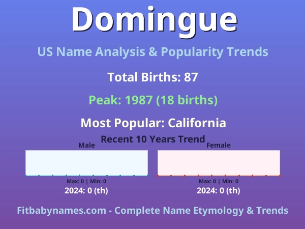 Infographic: Domingue name meaning, origin, and popularity trends in the United States (US baby name analysis chart)