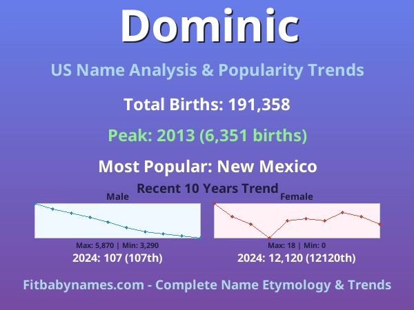 Infographic: Dominic name meaning, origin, and popularity trends in the United States (US baby name analysis chart)