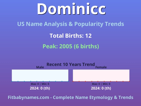 Infographic: Dominicc name meaning, origin, and popularity trends in the United States (US baby name analysis chart)