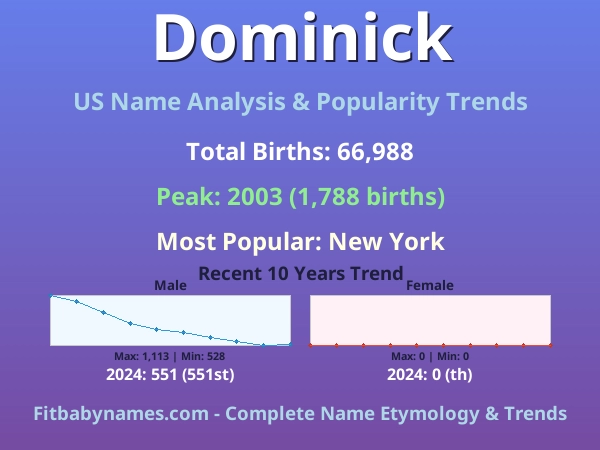 Infographic: Dominick name meaning, origin, and popularity trends in the United States (US baby name analysis chart)