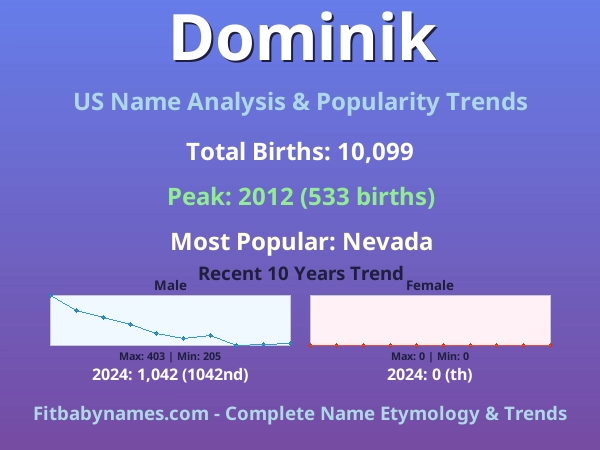 Infographic: Dominik name meaning, origin, and popularity trends in the United States (US baby name analysis chart)