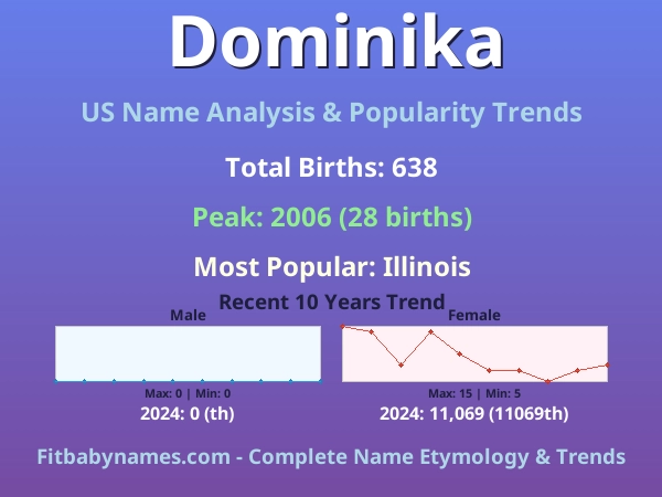 Infographic: Dominika name meaning, origin, and popularity trends in the United States (US baby name analysis chart)