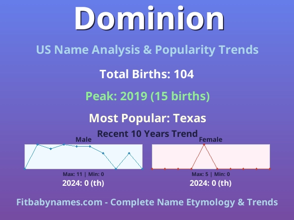 Infographic: Dominion name meaning, origin, and popularity trends in the United States (US baby name analysis chart)
