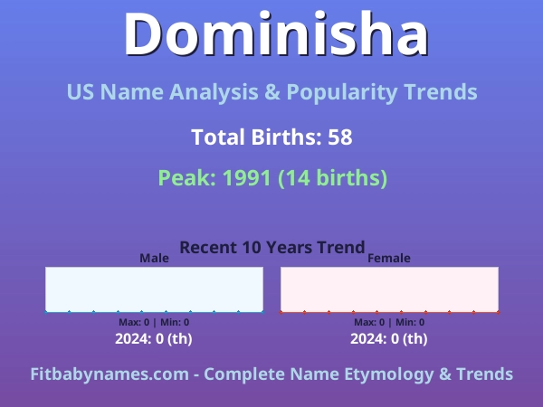 Infographic: Dominisha name meaning, origin, and popularity trends in the United States (US baby name analysis chart)