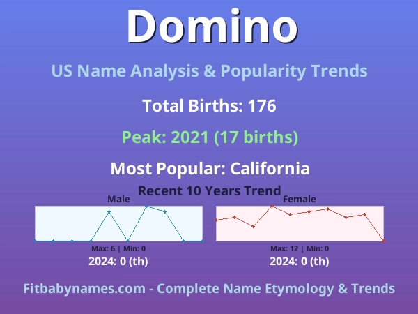 Infographic: Domino name meaning, origin, and popularity trends in the United States (US baby name analysis chart)