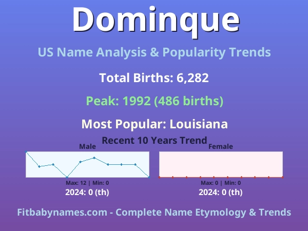 Infographic: Dominque name meaning, origin, and popularity trends in the United States (US baby name analysis chart)