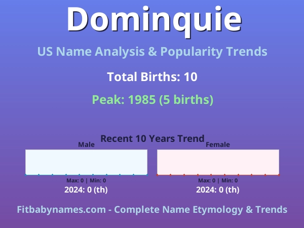 Infographic: Dominquie name meaning, origin, and popularity trends in the United States (US baby name analysis chart)