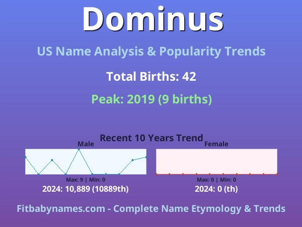 Infographic: Dominus name meaning, origin, and popularity trends in the United States (US baby name analysis chart)